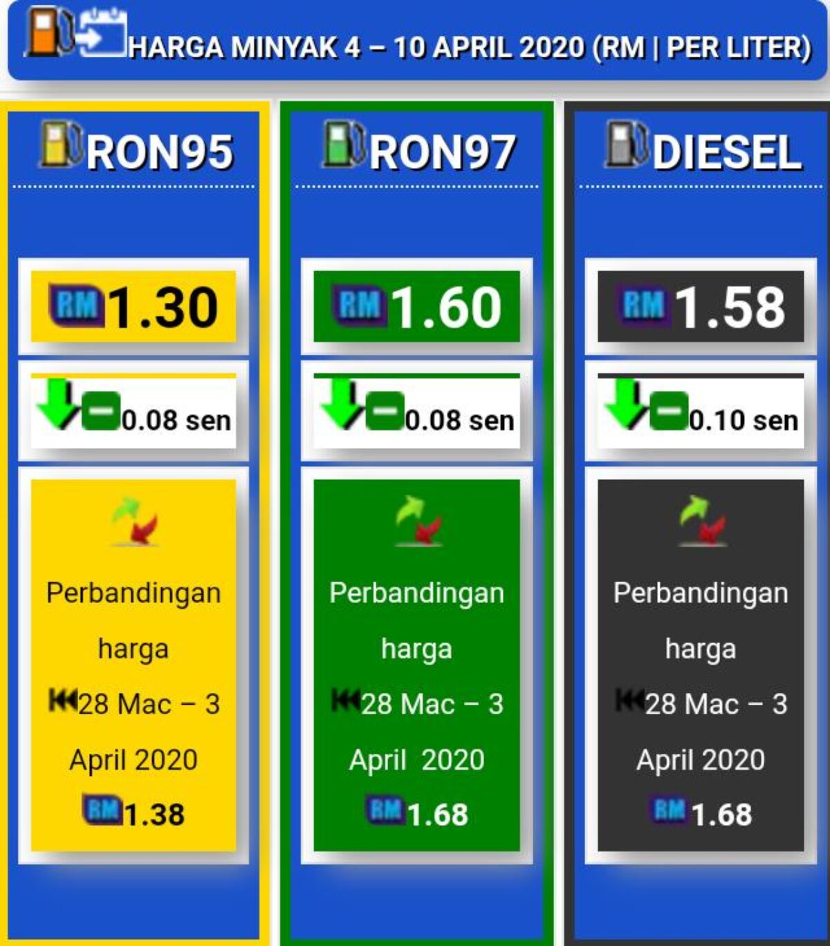 Harga Minyak Turun Lagi Untuk Tempoh 4 10 April 2020 Cilipedas Com